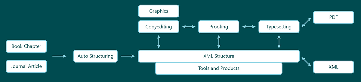 XML Process